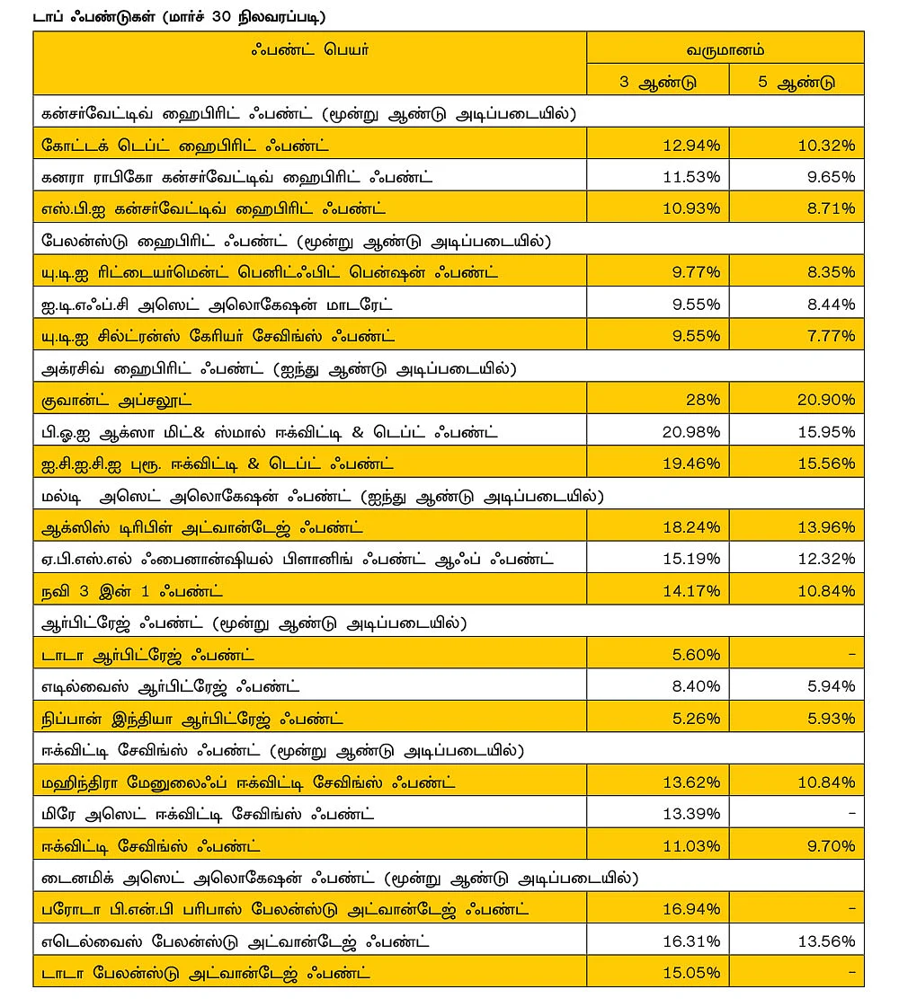 பணவீக்கத்தைத் தாண்டிய வருமானம் தரும் ஹைபிரிட் ஃபண்டுகள்..!