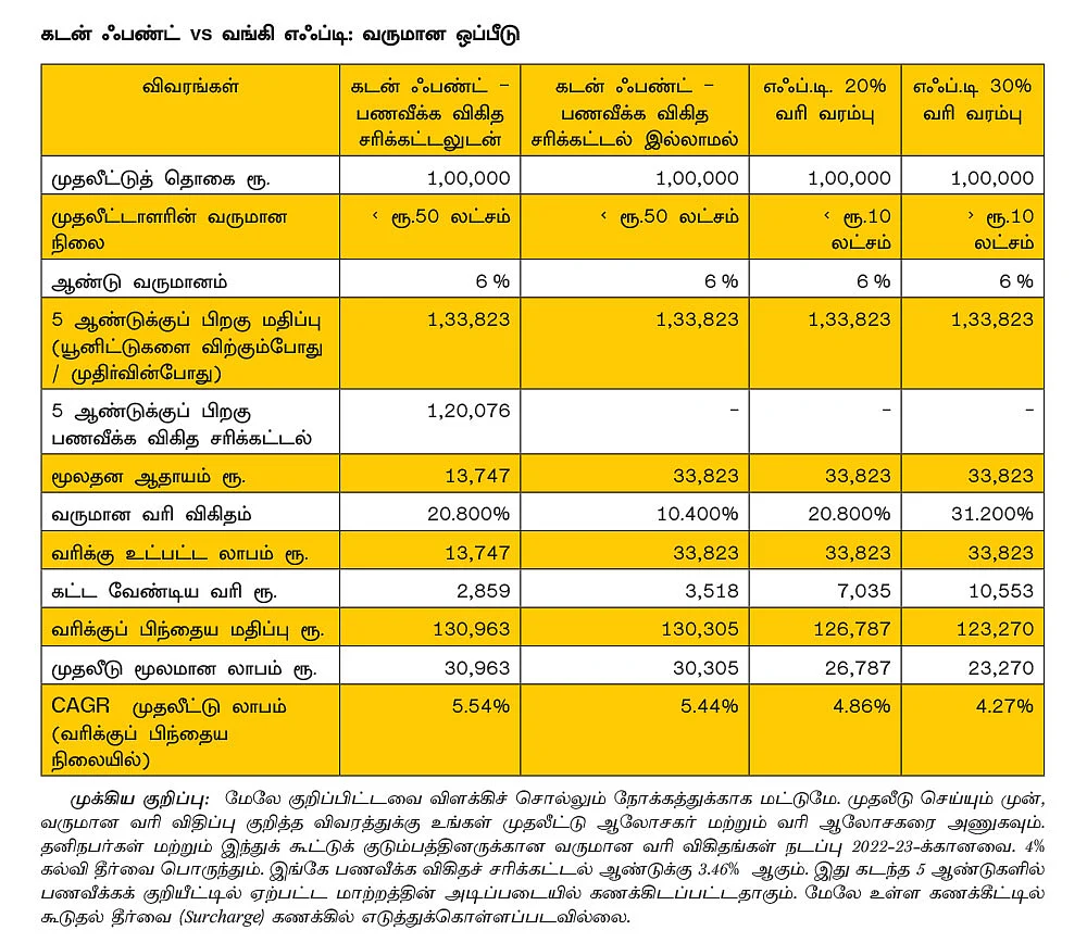 கடன் ஃபண்டுகள்... 60 வயதுக்குப் பிறகான முதலீட்டுத் தேர்வு!