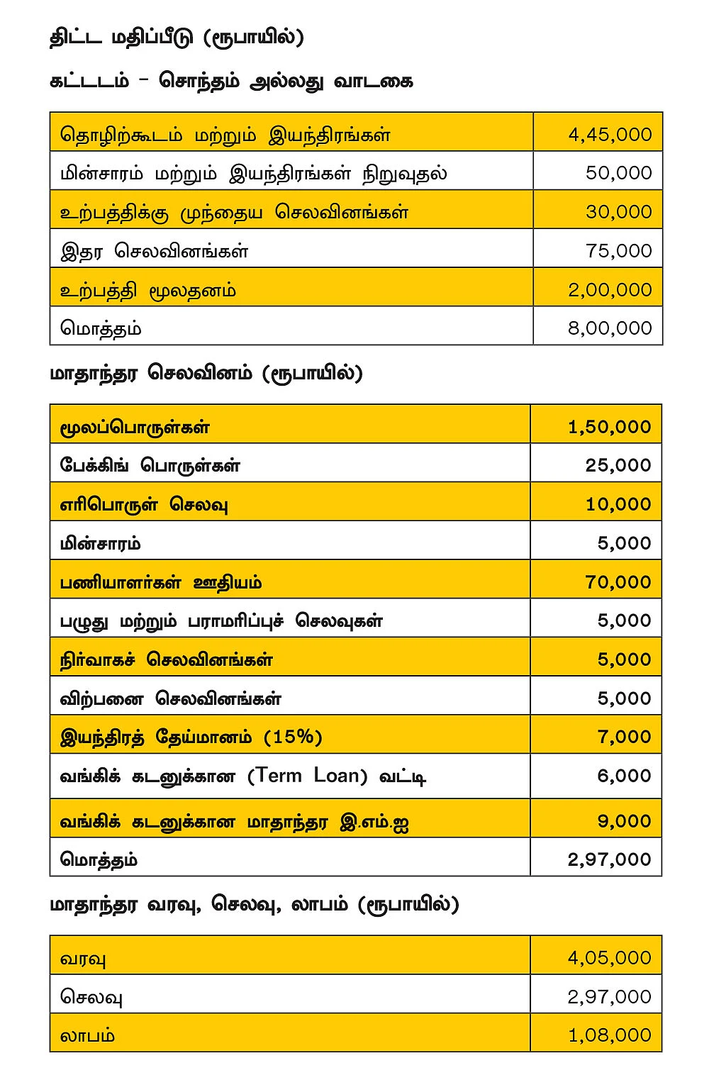 சூப்பர் வருமானம் தரும் சோயா பனீர் தயாரிப்பு!