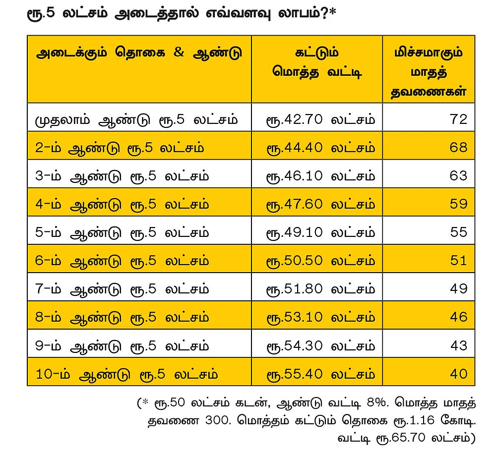 வீட்டுக் கடனை விரைந்து அடைக்க எது மிகச் சிறந்த நேரம்?