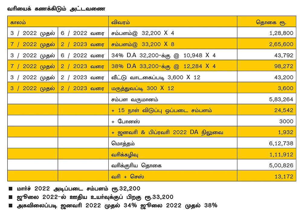 அகவிலைப்படியால் அதிகரிக்கும் வரி... தவிர்க்கும் வழிமுறைகள்..!