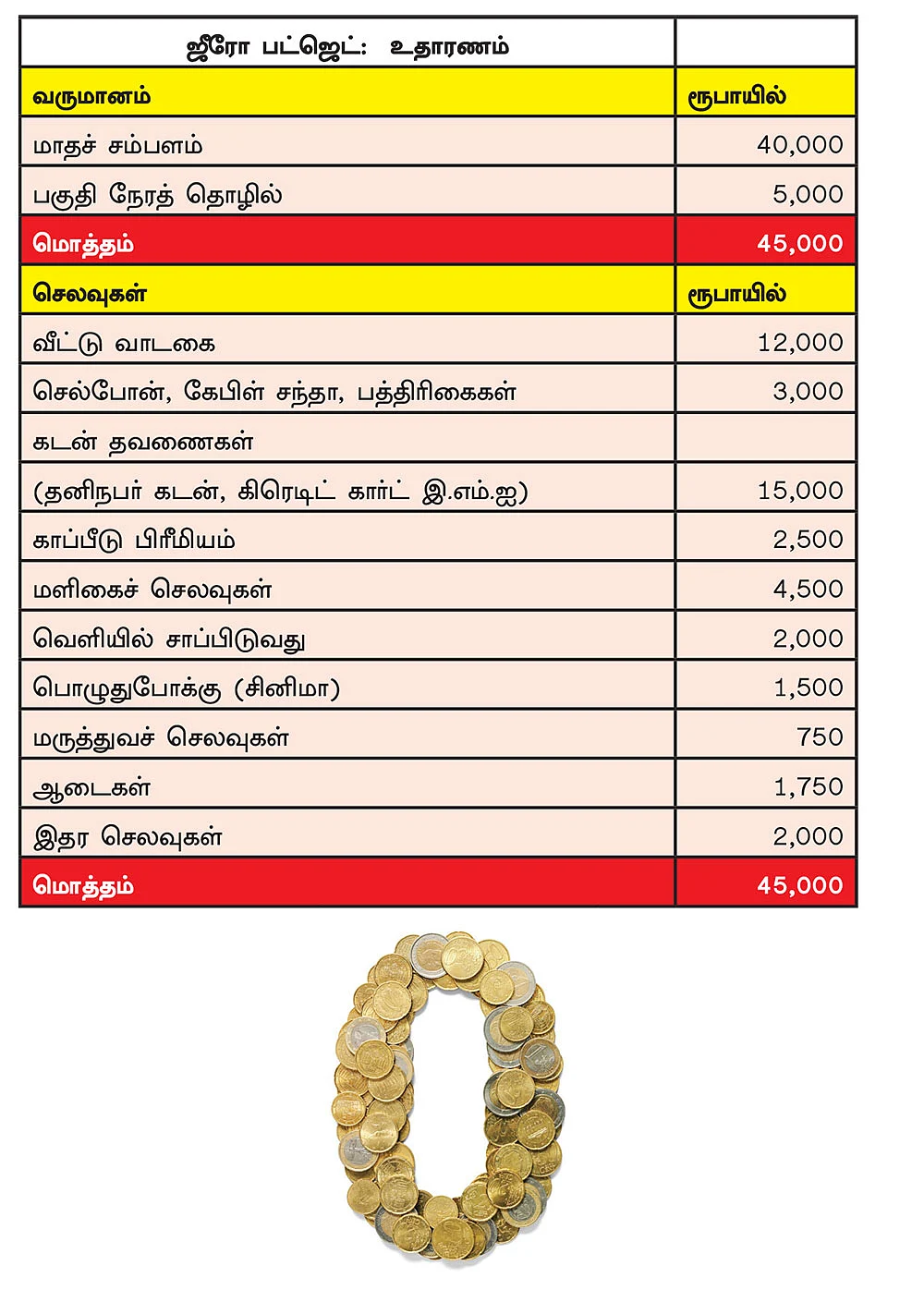 நீங்களும் ஆகலாம், கோடீஸ்வரர்! - வழிகாட்டும் குடும்ப பட்ஜெட்