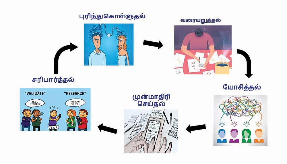 புதிய பொருட்களை வடிவமைக்க; "டிசைன் திங்கிங் (Design Thinking)"