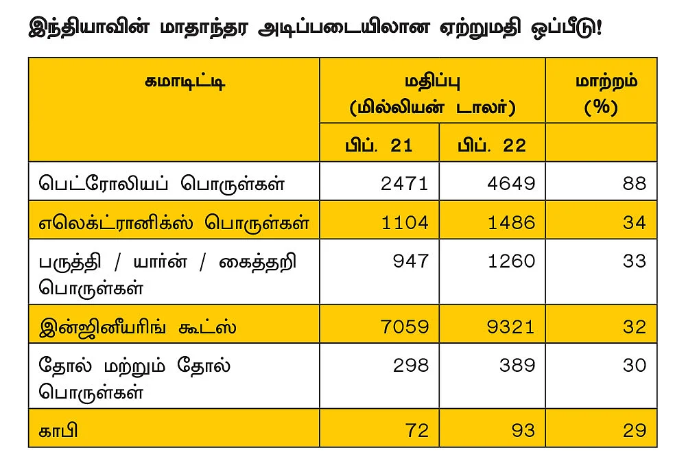 ஏற்றத்தில் ஏற்றுமதித் துறை... என்னென்ன பங்குகளை வாங்கலாம்?