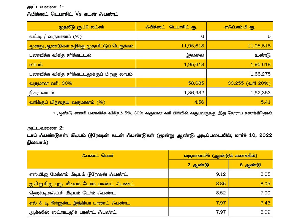 ஃபிக்ஸட் டெபாசிட், கடன் ஃபண்ட்... நீண்ட கால முதலீட்டில் எது யாருக்கு லாபம்?