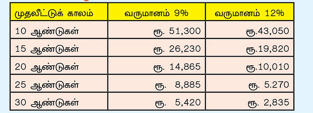 நீங்களும் ஆகலாம், கோடீஸ்வரர்! - வழிகாட்டும் குடும்ப பட்ஜெட்