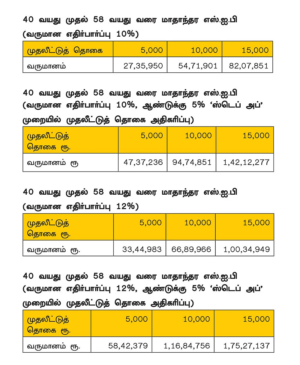 வயது 40... சேமிப்பு 0... இனி என்ன செய்யலாம்? நிம்மதி தரும் நிதித் திட்டம்!