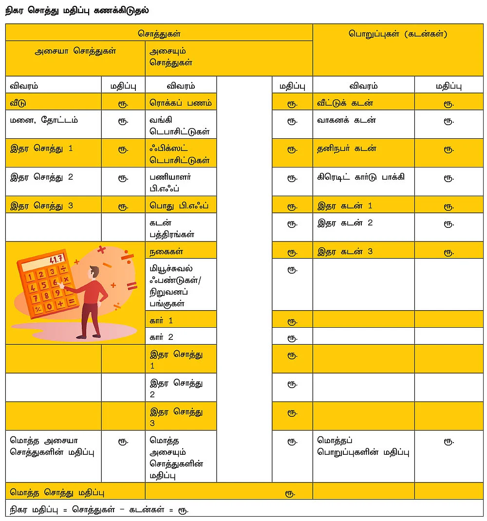 நிதி ஆரோக்கியம்... உங்களின்
நிகர மதிப்பைக் கண்டறிவது எப்படி?