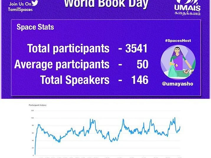 Twitter: வாசிப்பின் மகத்துவத்தை உணர்த்திய 24 மணி நேர தொடர் `Space Marathon' நிகழ்ச்சி!