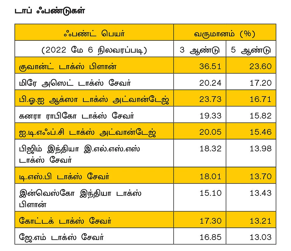 இ.எல்.எஸ்.எஸ் ஃபண்ட் தேர்வு... கவனிக்க வேண்டிய 5 முக்கியமான அம்சங்கள்!