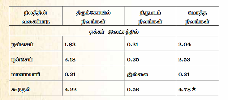 திருக்கோயில் நிலங்கள்