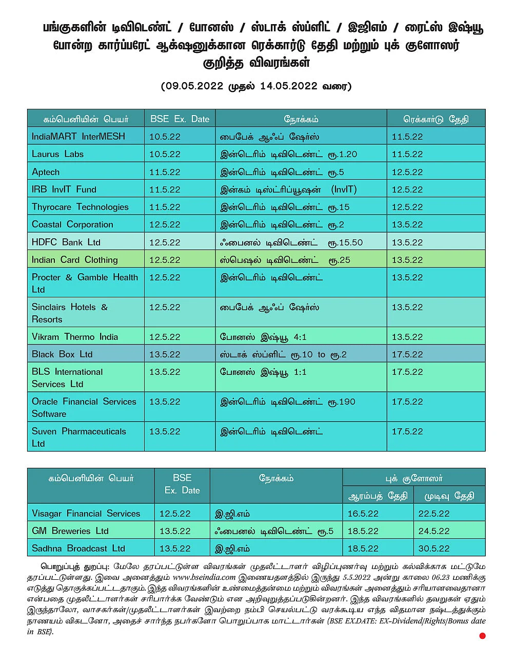பங்குகளின் டிவிடெண்ட் / போனஸ் / ஸ்டாக் ஸ்ப்ளிட் / இஜிஎம் / ரைட்ஸ் இஷ்யூ