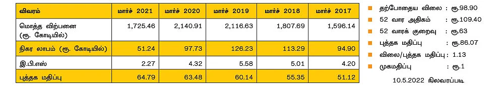 கம்பெனி பயோடேட்டா: டைம் டெக்னோ ப்ளாஸ்ட் லிமிடெட்!