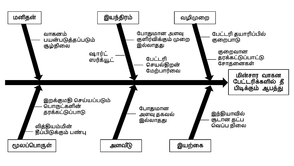 பேட்டரிகள் தீப்பிடிக்கும் அபாயத்தின் மூலகாரணங்கள்!