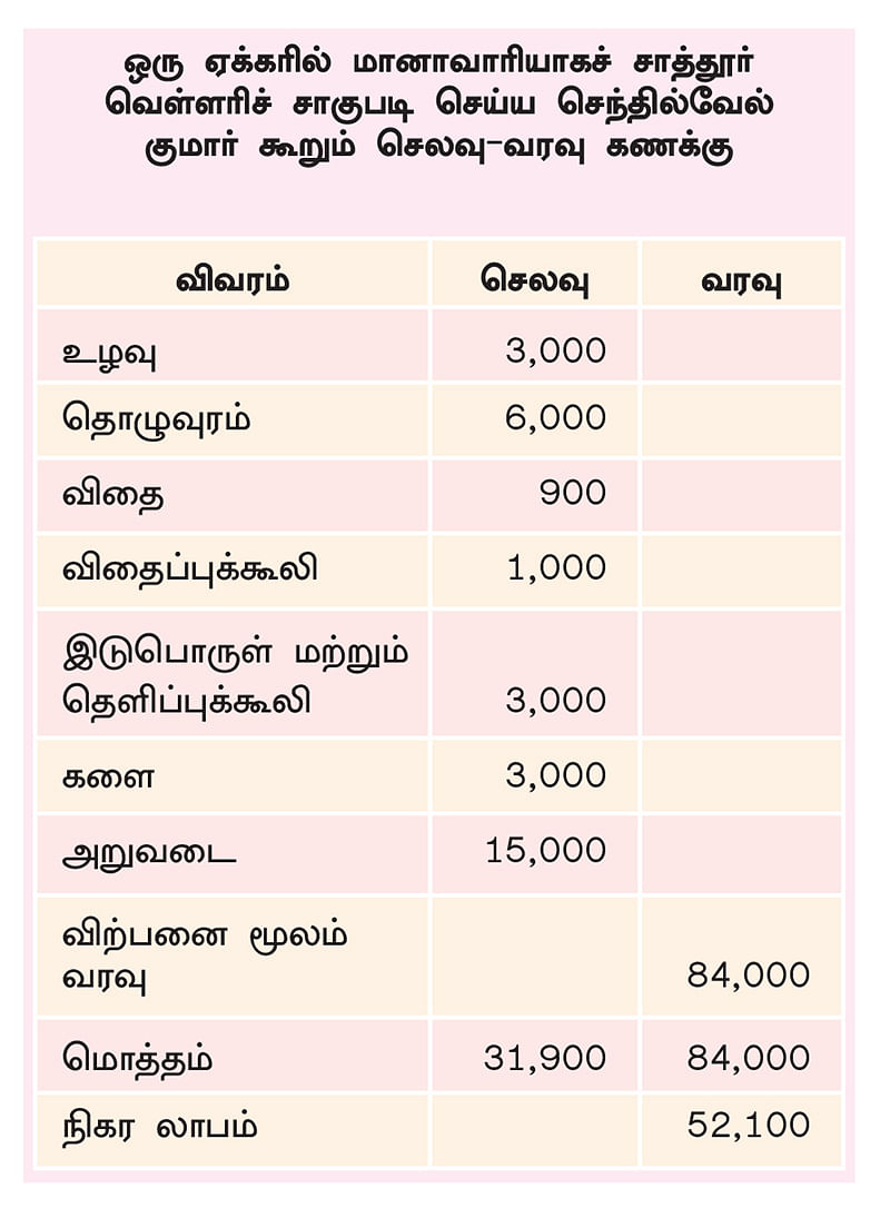 செலவு- வரவு பட்டியல்