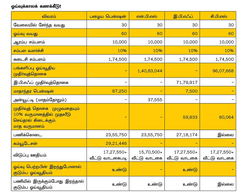 சம வயது, சமமான சம்பள வளர்ச்சி... ஓய்வுக்காலப் பணமும் சமமாகக் கிடைக்குமா?