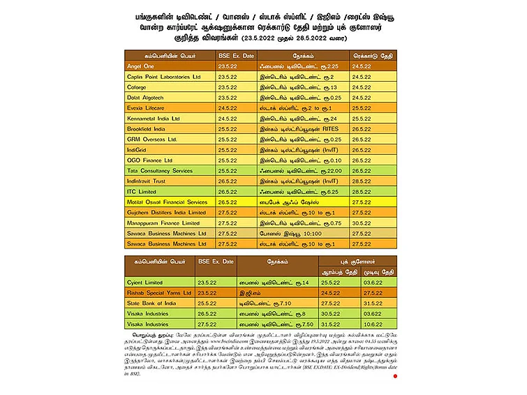பங்குகளின் டிவிடெண்ட் / போனஸ் / ஸ்டாக் ஸ்ப்ளிட் / இஜிஎம் /ரைட்ஸ் இஷ்யூ