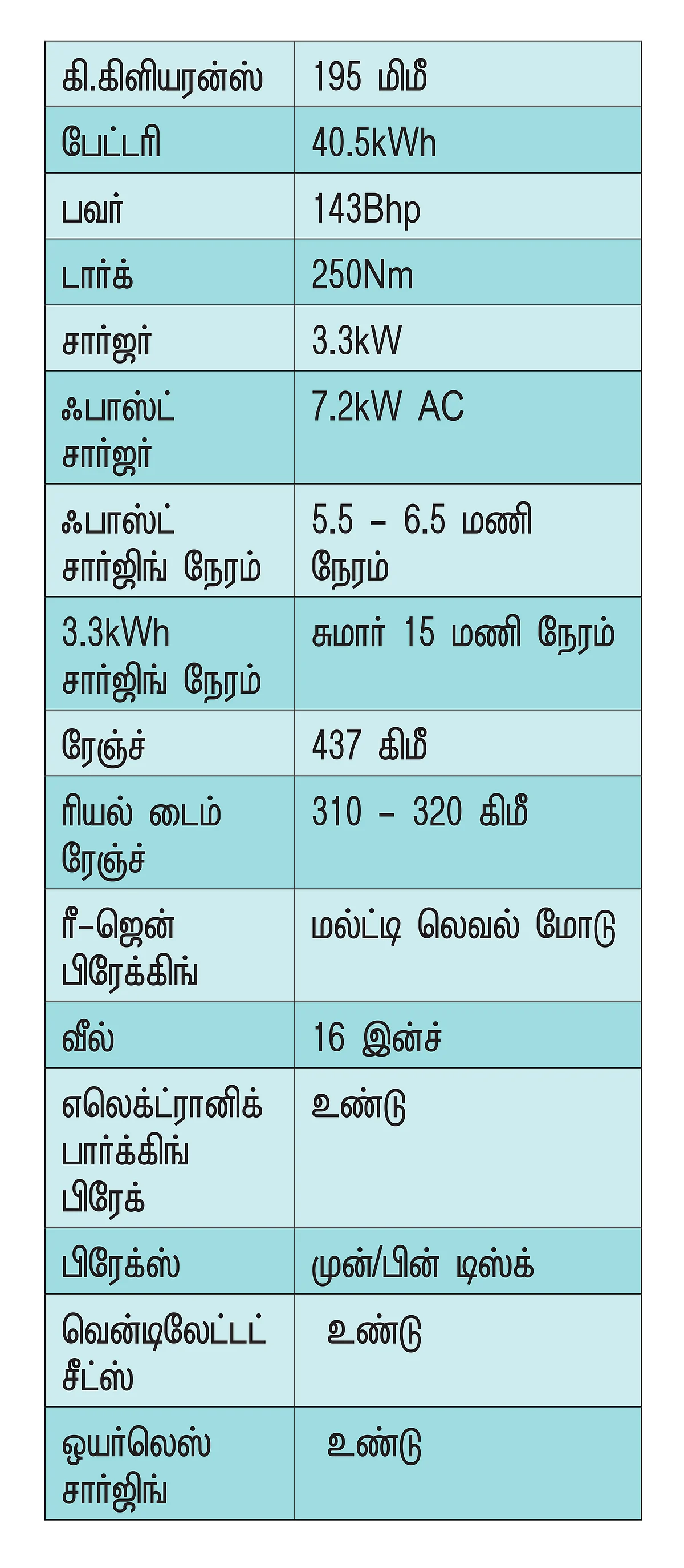 நெக்ஸானில் இப்போ பெரிய பேட்டரி…
ரேஞ்ச் கூடிடுச்சு!