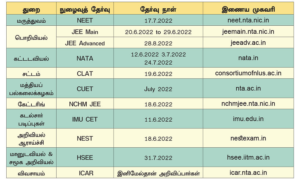 நாளை என்ன வேலை? - வாழ்க்கை வழிகாட்டல் - 4 - இந்திய அளவிலான நுழைவுத் தேர்வுகள்!