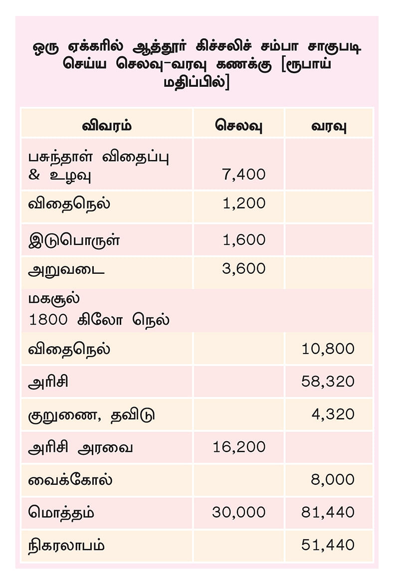 செல- வரவு பட்டியல்