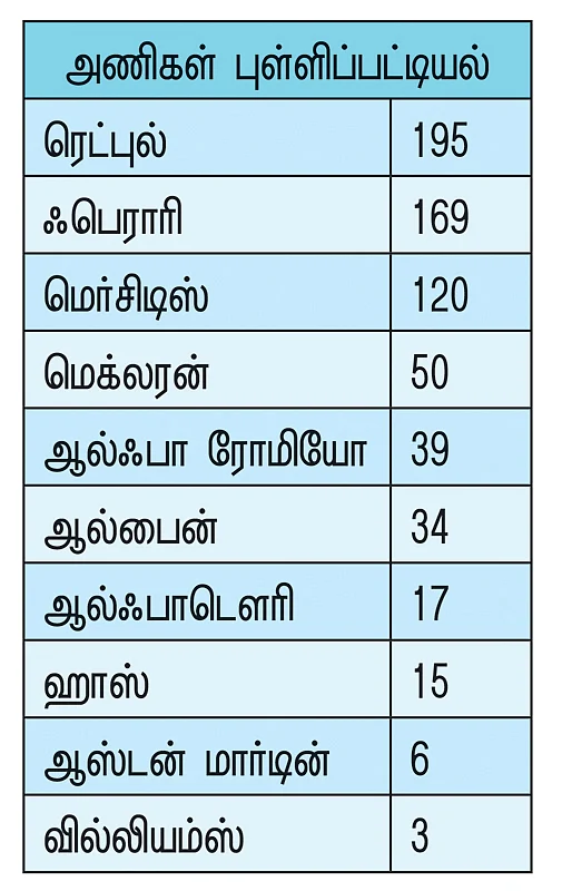 குதிரையை முந்திய காளை! ஃபார்முலா 1 திருப்புமுனைகள்!