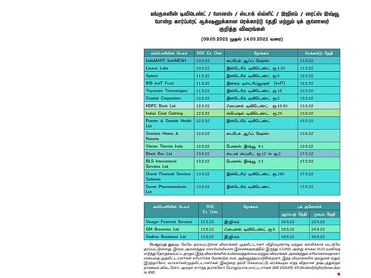 பங்குகளின் டிவிடெண்ட் / போனஸ் / ஸ்டாக் ஸ்ப்ளிட் / இஜிஎம் / ரைட்ஸ் இஷ்யூ