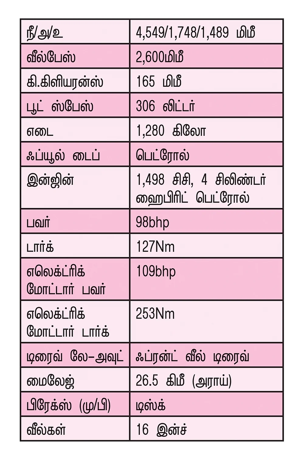 செம மைலேஜ் தரும்
குட்டி எலெக்ட்ரிக் கார் சிட்டி!