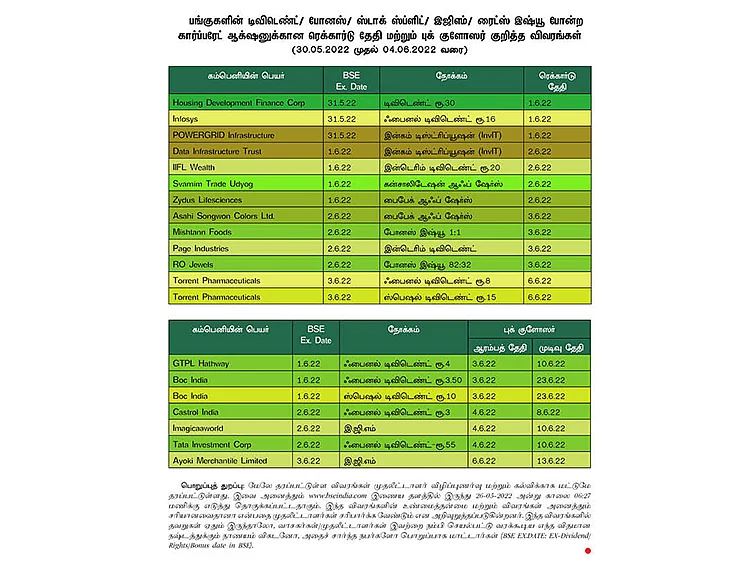 பங்குகளின் டிவிடெண்ட்/ போனஸ்/ ஸ்டாக் ஸ்ப்ளிட்/ இஜிஎம்/ ரைட்ஸ் இஷ்யூ