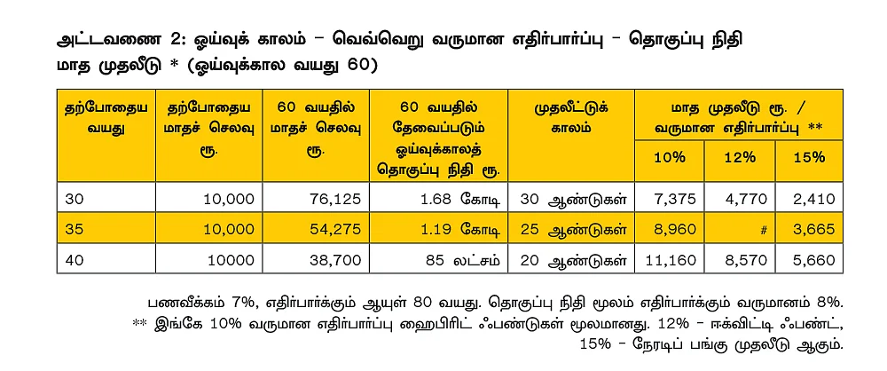 ஓய்வுக்காலத்தில் தேவைப்படும் தொகையைக் கணக்கிடுவது எப்படி?
