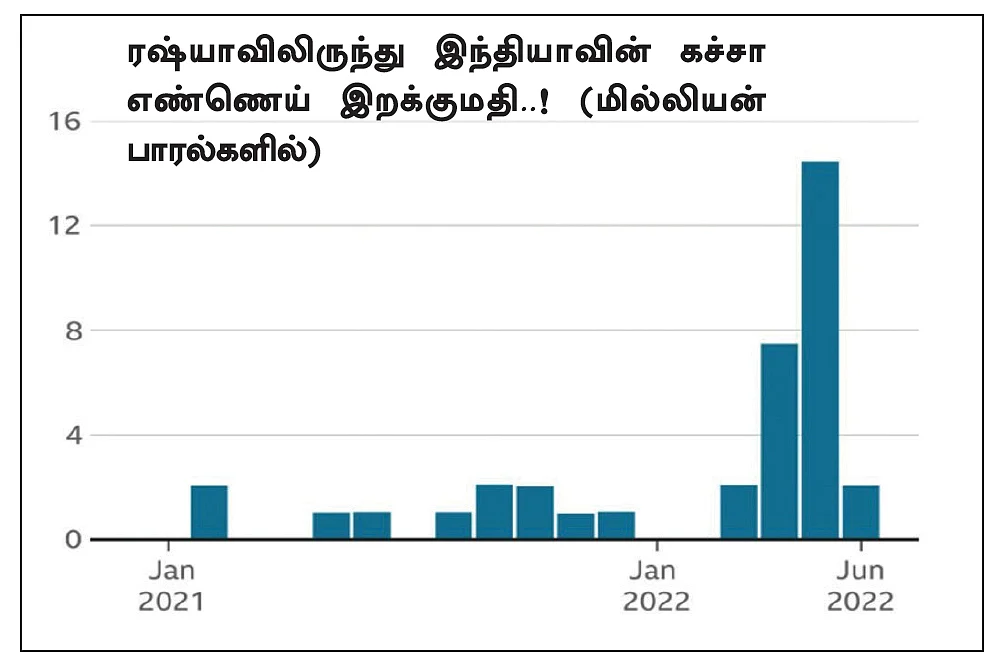 கச்சா எண்ணெய் விலையேற்றம்...
இந்தியா சமாளிக்குமா?