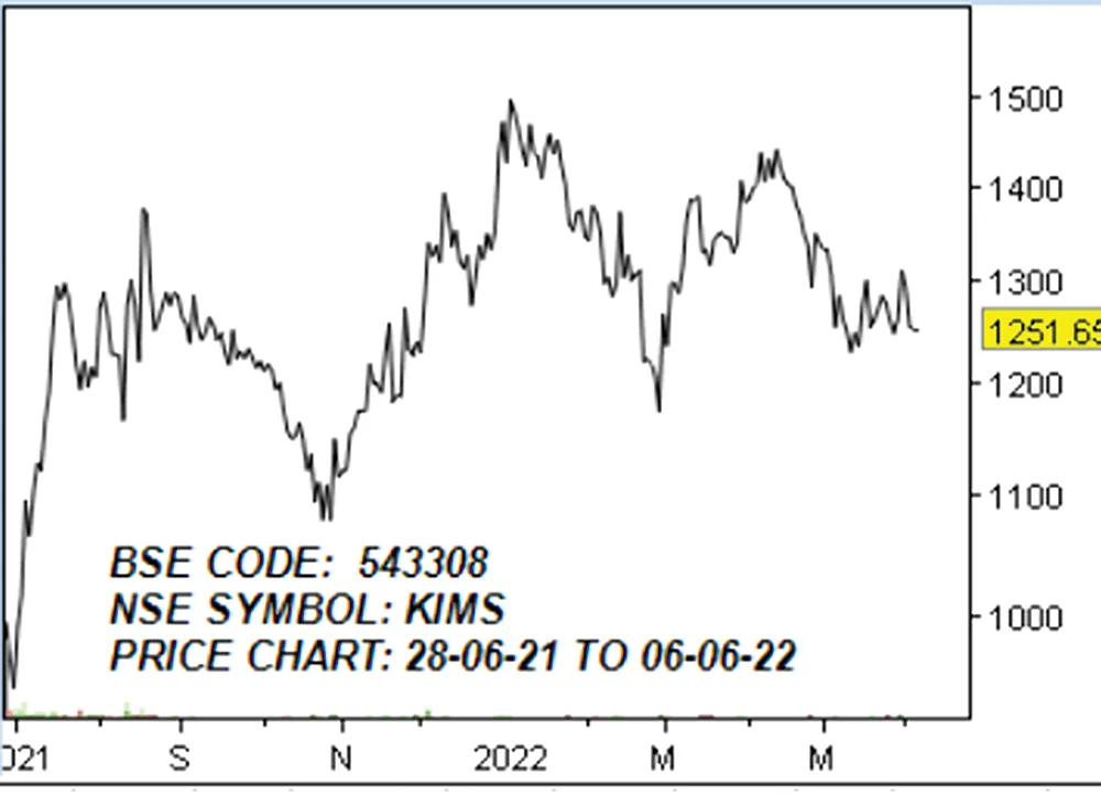கிருஷ்ணா இன்ஸ்டிடியூட் ஆஃப்
மெடிக்கல் சயின்சஸ் லிமிடெட்!
BSE CODE: 543308, NSE SYMBOL: KIMS