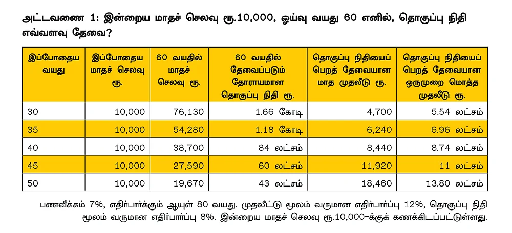 ஓய்வுக்காலத்தில் தேவைப்படும் தொகையைக் கணக்கிடுவது எப்படி?