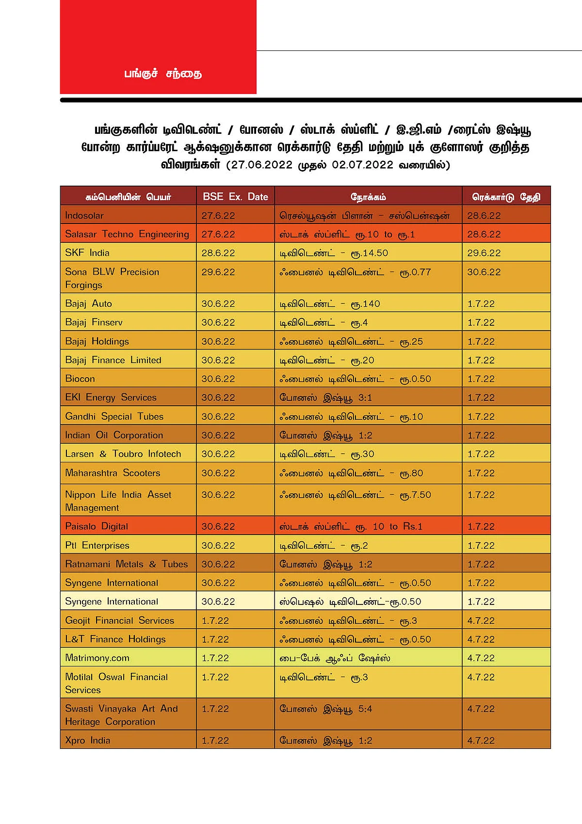 பங்குகளின் டிவிடெண்ட் / போனஸ் / ஸ்டாக் ஸ்ப்ளிட் / இ.ஜி.எம் /ரைட்ஸ் இஷ்யூ