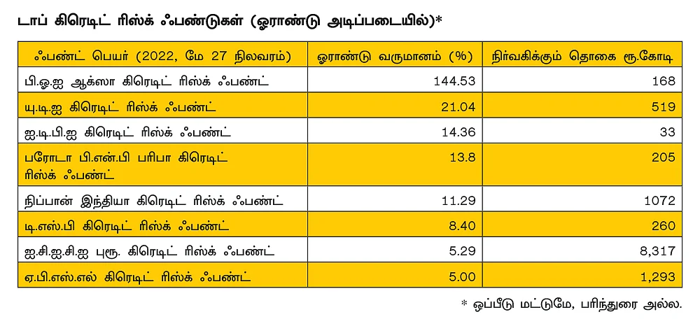 ஓராண்டில் 15% வருமானம்...
கிரெடிட் ரிஸ்க் ஃபண்டில் முதலீடு செய்யலாமா?