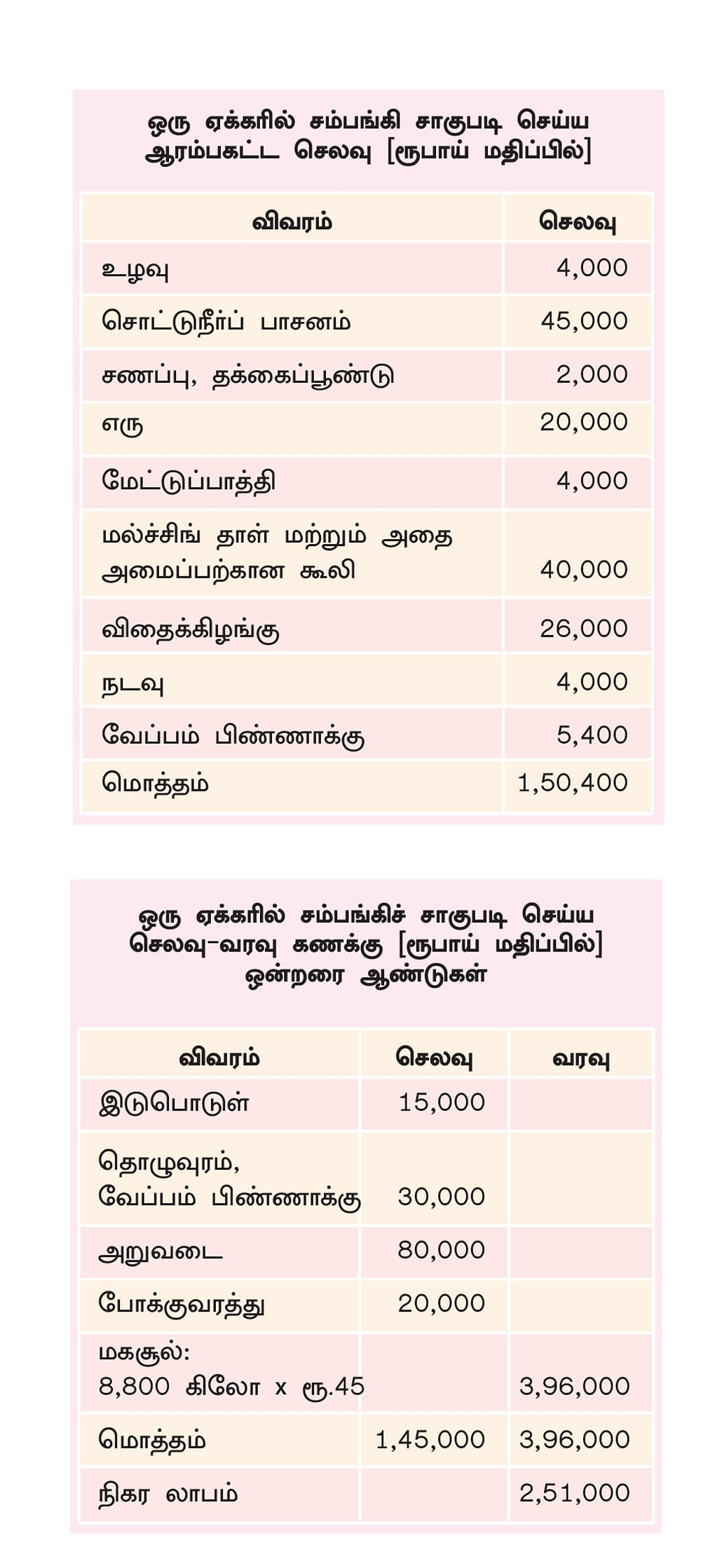 செலவு, வரவு கணக்கு