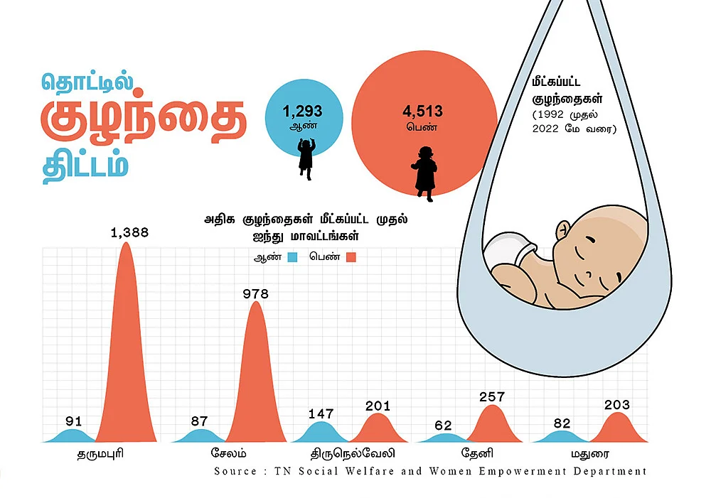 வீதியில் வீசப்படும் பச்சிளம் சிசுக்கள்... என்னவானது தொட்டில் குழந்தைத் திட்டம்?