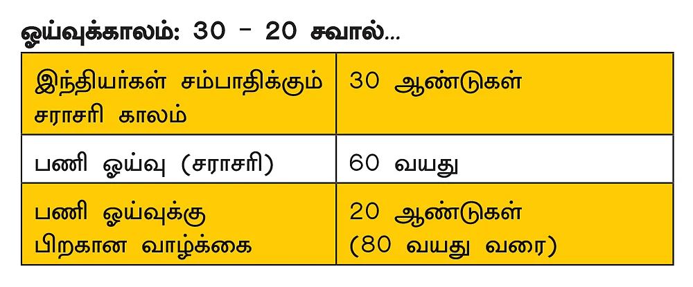 பணி ஓய்வுக்காலம்... 30-20 சவால்..!