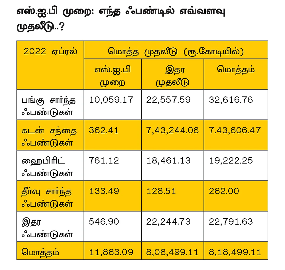எஸ்.ஐ.பி முதலீடு... எந்த வகை ஃபண்டில் எவ்வளவு முதலீடு?