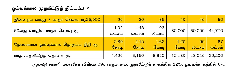 ஓய்வுக்கால முதலீட்டை எப்போது
ஆரம்பிக்க வேண்டும்?
