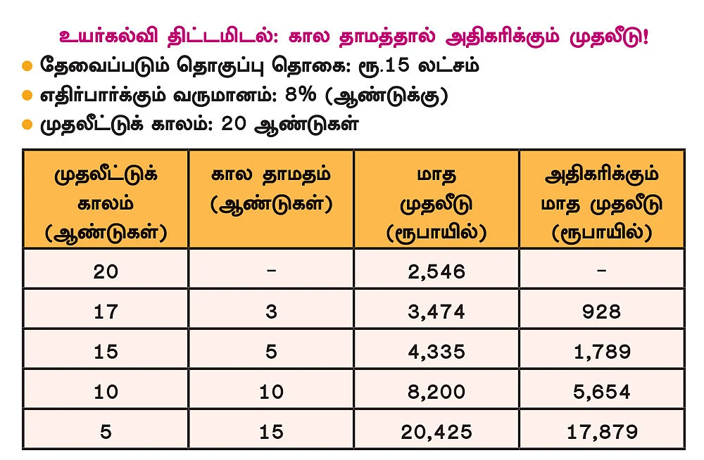 படிப்பு, திருமணம், முதலீடு... குழந்தைகளின் எதிர்கால திட்டமிடல்... முழுமையான வழிகாட்டி!