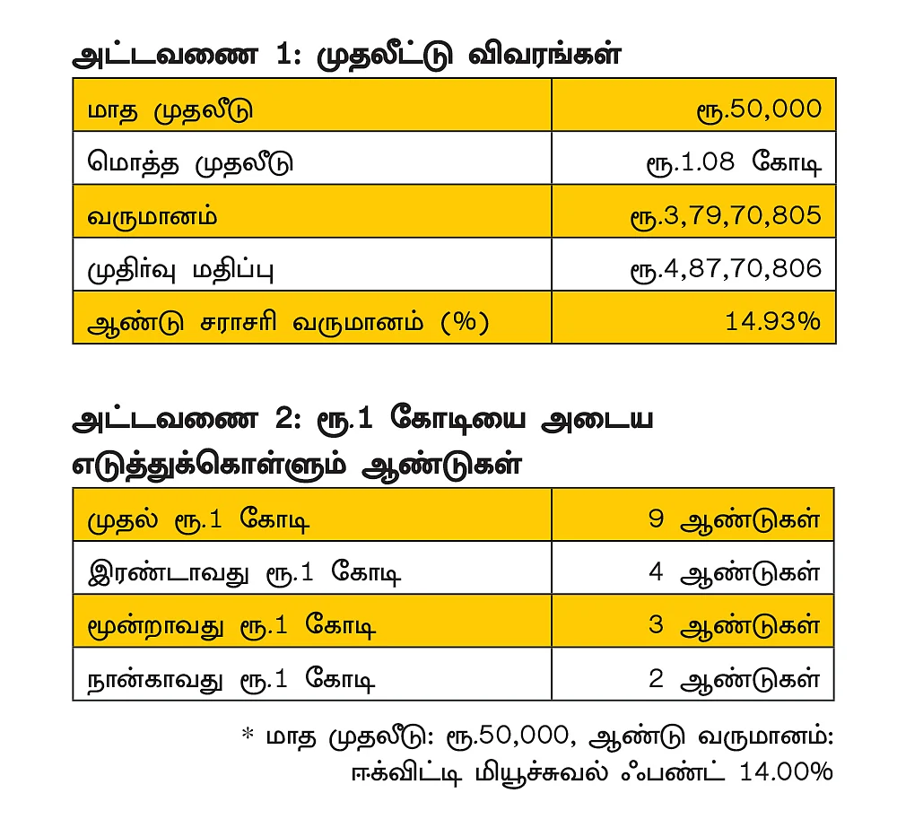 முதல் ஒரு கோடி 9 ஆண்டுகளில்...
அடுத்த ஒரு கோடி 4 ஆண்டுகளில்..!