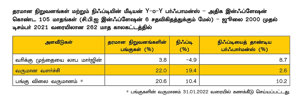 பணவீக்கத்தால் பாதிக்கப்படாத
தரமான நிறுவனங்கள்..!