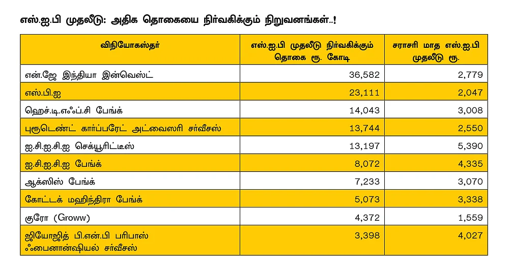 மியூச்சுவல் ஃபண்ட் துறை... ஏற்றம் தரும் எஸ்.ஐ.பி முதலீடு..!