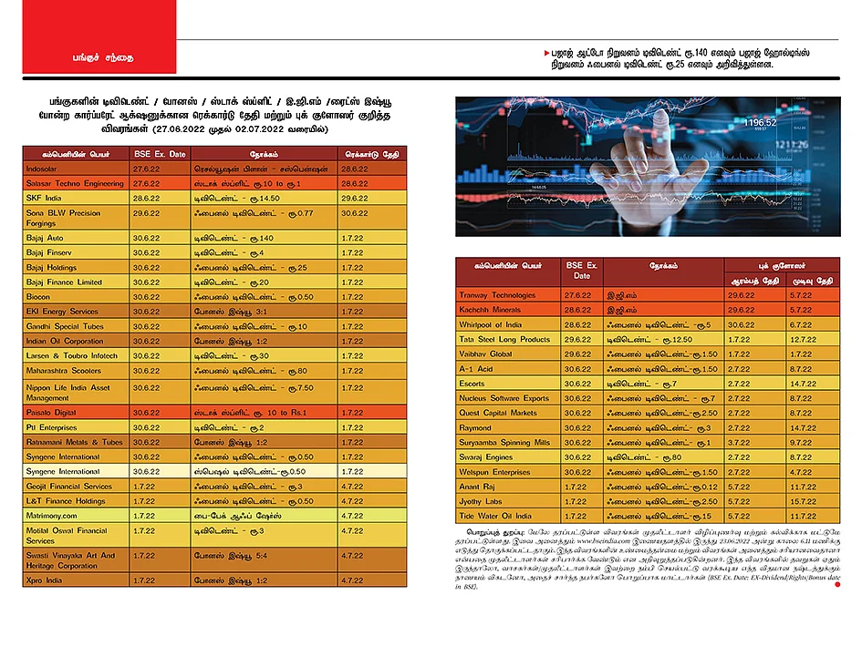 பங்குகளின் டிவிடெண்ட் / போனஸ் / ஸ்டாக் ஸ்ப்ளிட் / இ.ஜி.எம் /ரைட்ஸ் இஷ்யூ
