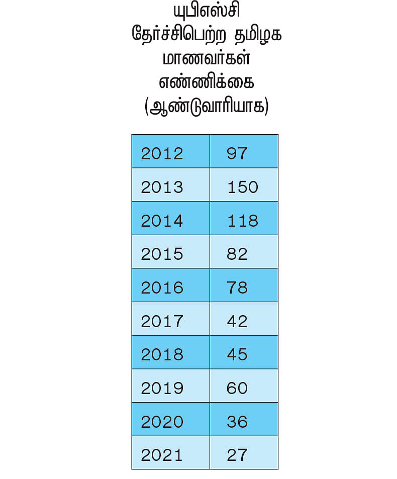 சிவில் சர்வீஸ் தேர்வுகளில் தமிழகம் பின்தங்குவது ஏன்?