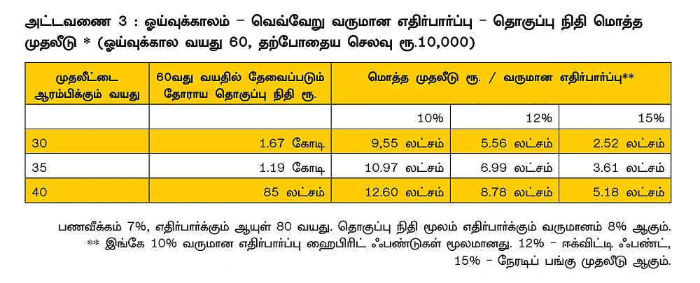 ஓய்வுக்காலத்தில் தேவைப்படும் தொகையைக் கணக்கிடுவது எப்படி?