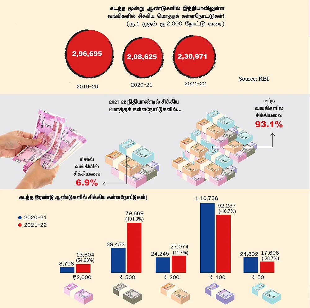 அதிகரிக்கும் கள்ளநோட்டுப் புழக்கம்!