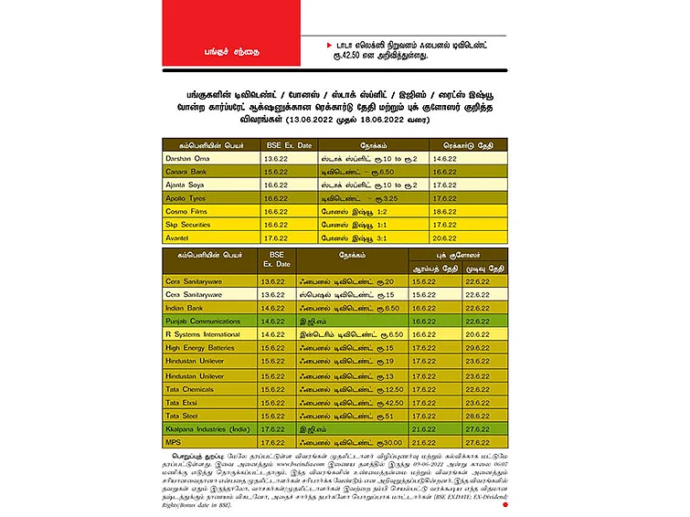 பங்குச் சந்தைபங்குகளின் டிவிடெண்ட் / போனஸ் / ஸ்டாக் ஸ்ப்ளிட் / இஜிஎம் / ரைட்ஸ் இஷ்யூ