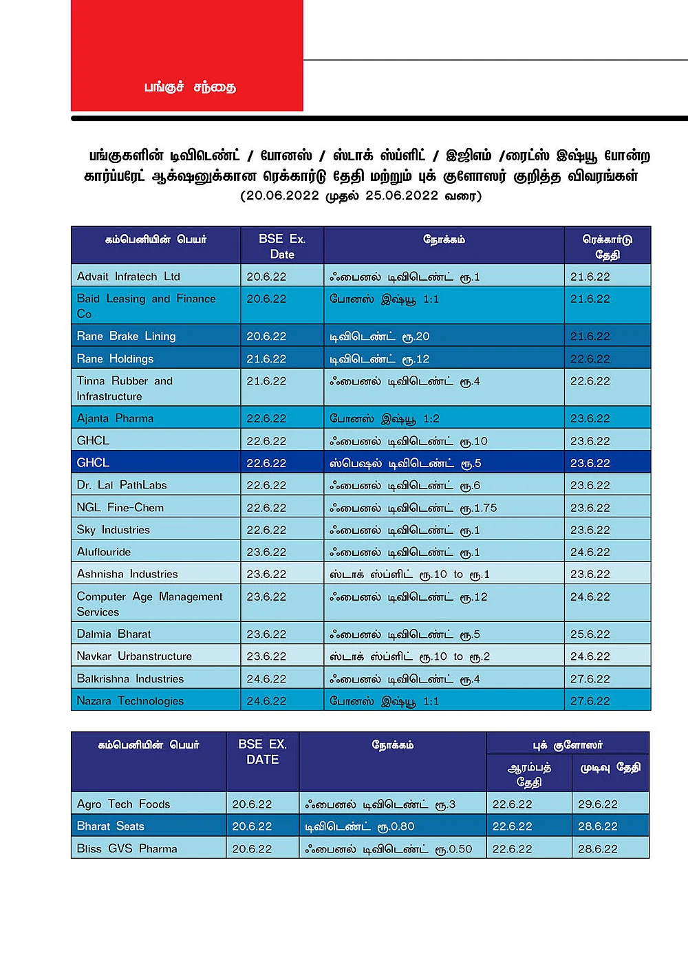 பங்குகளின் டிவிடெண்ட் / போனஸ் / ஸ்டாக் ஸ்ப்ளிட் / இஜிஎம் /ரைட்ஸ் இஷ்யூ