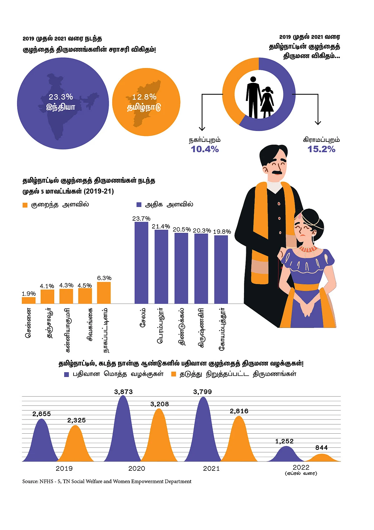 அதிகரிக்கும் குழந்தை திருமணங்கள்... தடுக்கத் தவறியதா தமிழ்நாடு அரசு?